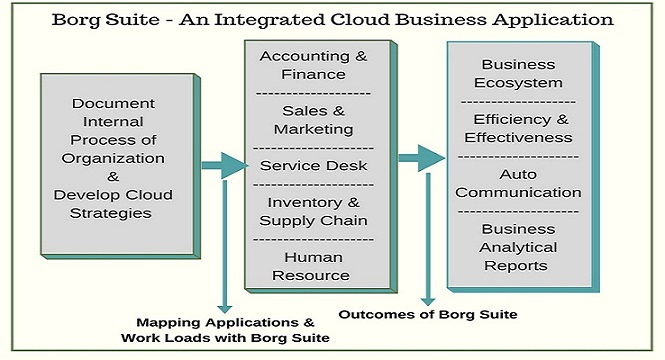 Benefit of crm system